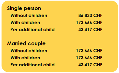 Table showing the possible deductions for the calculation of wealth tax in the canton of Geneva