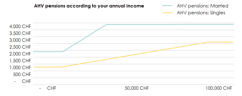 Graph showing the development and maximum amount of a full AHV pension for a married couple 