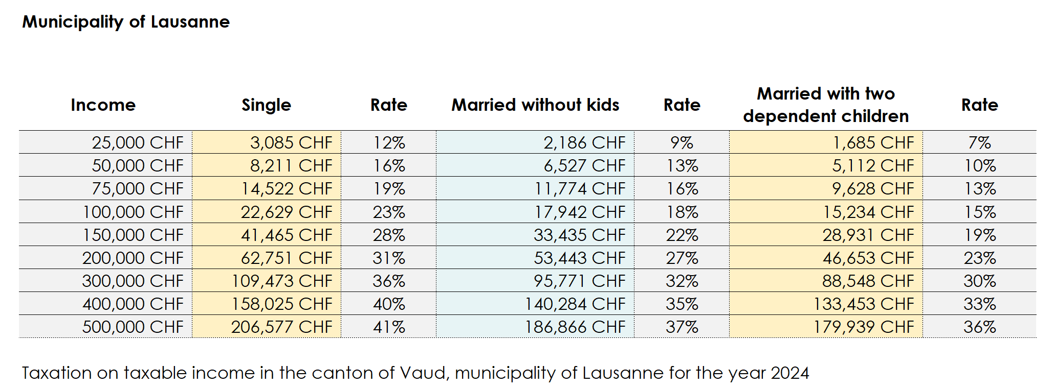 Overview of the amount of income tax payable in the canton of Vaud according to family situation