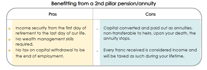 Comparative table showing the advantages and disadvantages of taking your LPP/BVG capital in the form of an annuity.   