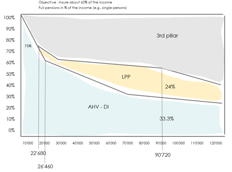 Example of the replacement rate at retirement shared between the 1st, 2nd, and 3rd pillars