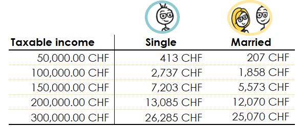 Taxes in Switzerland: how much federal direct tax do you pay?

