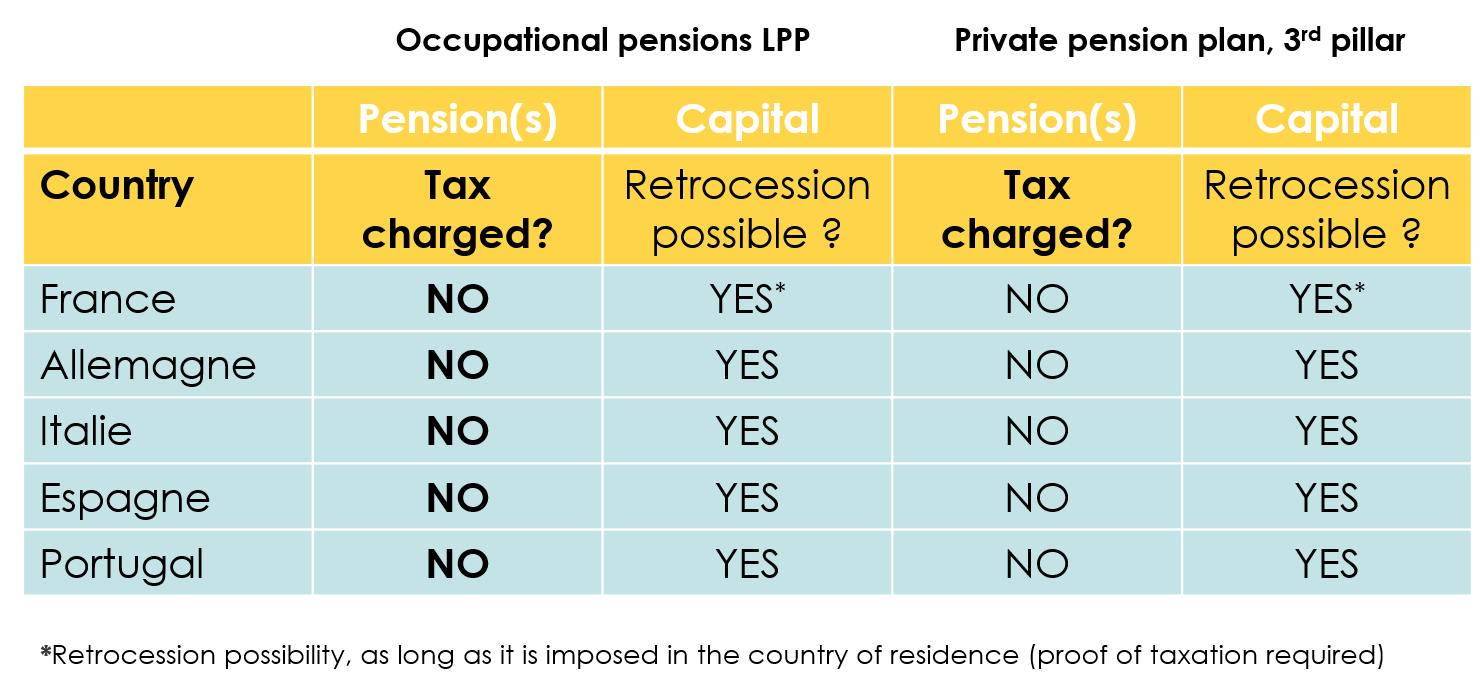 Table comparing the different European countries on the withdrawal of the 2nd pillar and the 3rd pillar in terms of taxes 