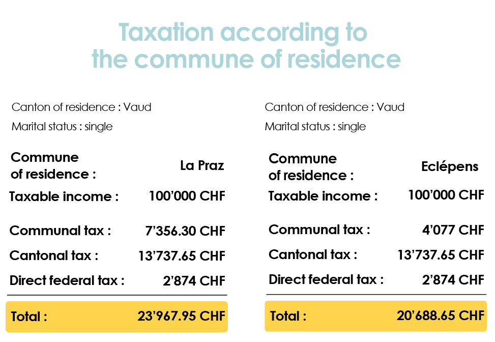 Example of taxation according to the commune of reference 
