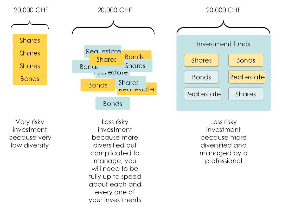 How does an asset manager running an investment fund significantly reduce risk while providing a fair return 