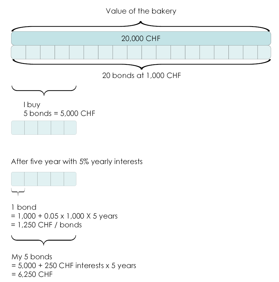 How investment in bonds works 