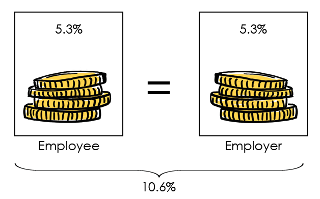 How much of the 1st pillar (AHV) contributions are paid by the employer and how much by the employee? 