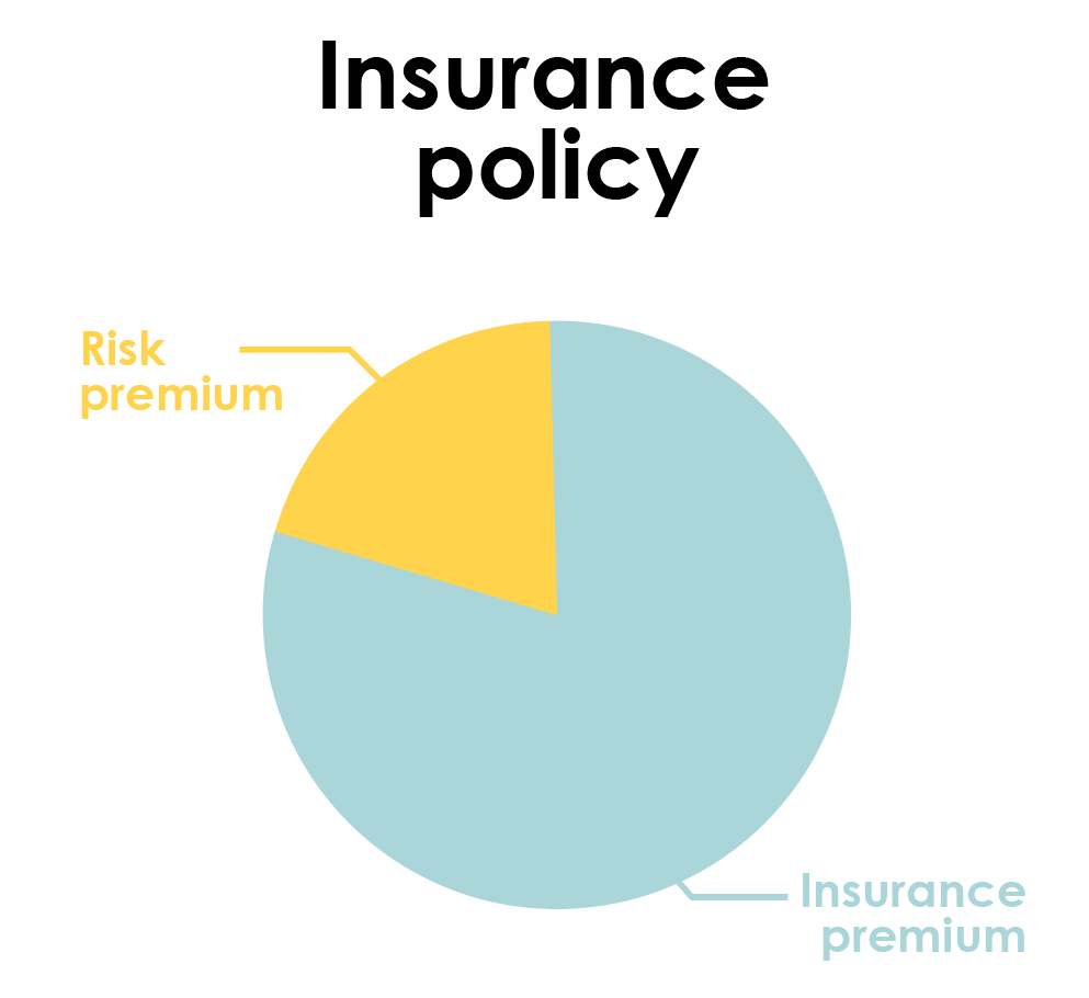 Explanatory figure to give an overview of the composition of a non-invested 3A insurance policy 