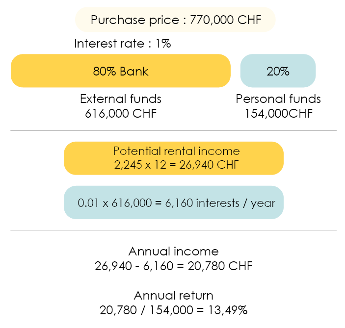 Investment: Summary of the financing of a property within the framework of an investment property purchase 