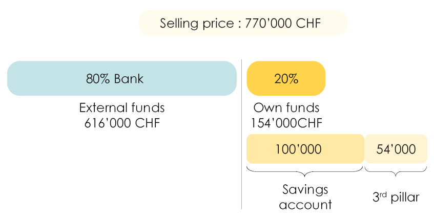 Example of how a 3rd pillar A can be used as equity in a property purchase 