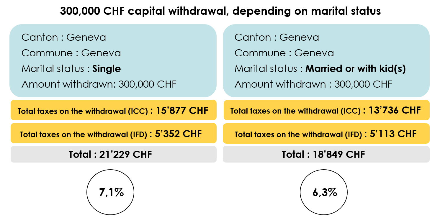 Example of tax calculation on a 2nd pillar capital withdrawal of CHF 300,000 