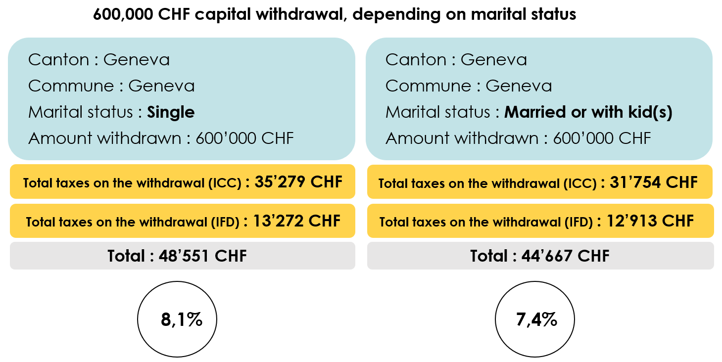 Example of tax calculation on a 2nd pillar capital withdrawal of CHF 600'000 