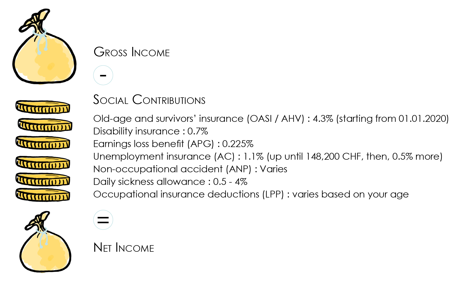 Image summarising the transition from gross to net income by explaining all the social deductions made: AVS, LPP, AC, APG ANP, daily allowance, to determine the taxable income 