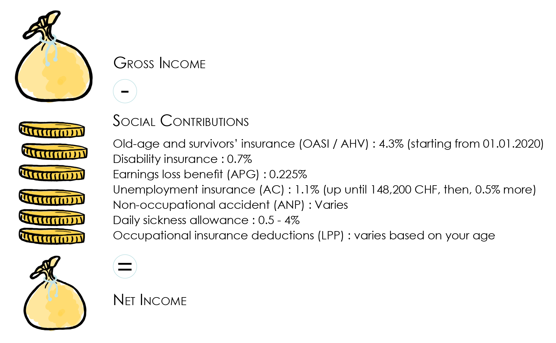 the transition from gross to net income, explaining all the social security deductions used to determine taxable income