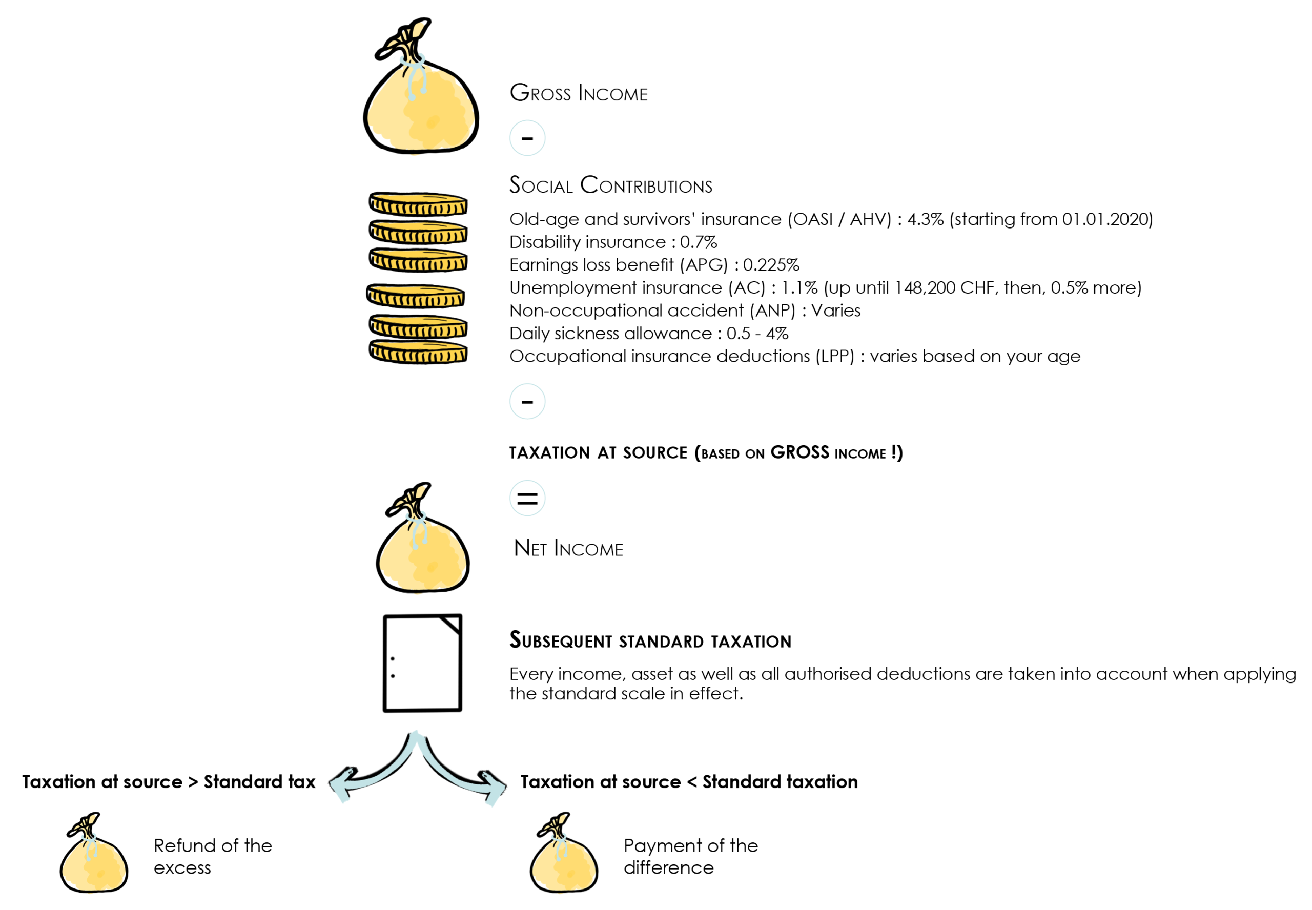 Diagram showing the two possibilities after a subsequent ordinary taxation (TOU), either a refund of the surplus or a payment of the difference 