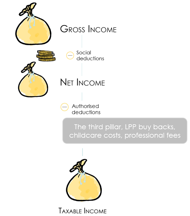 Diagram showing the authorised deduction linked to the 3rd pillar for cross-border workers 