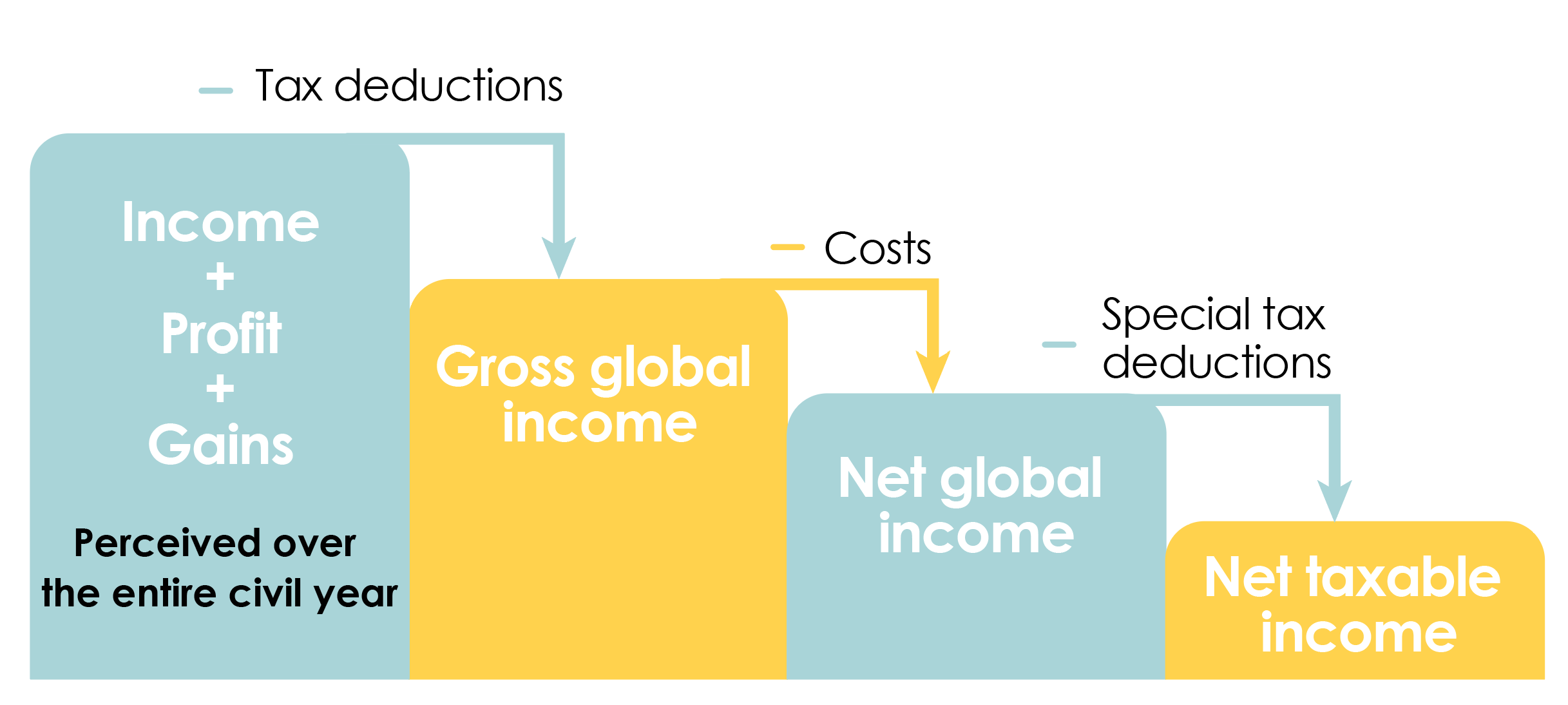Diagram to calculate the net taxable income used to calculate the reference tax income (RFR) for a border worker 