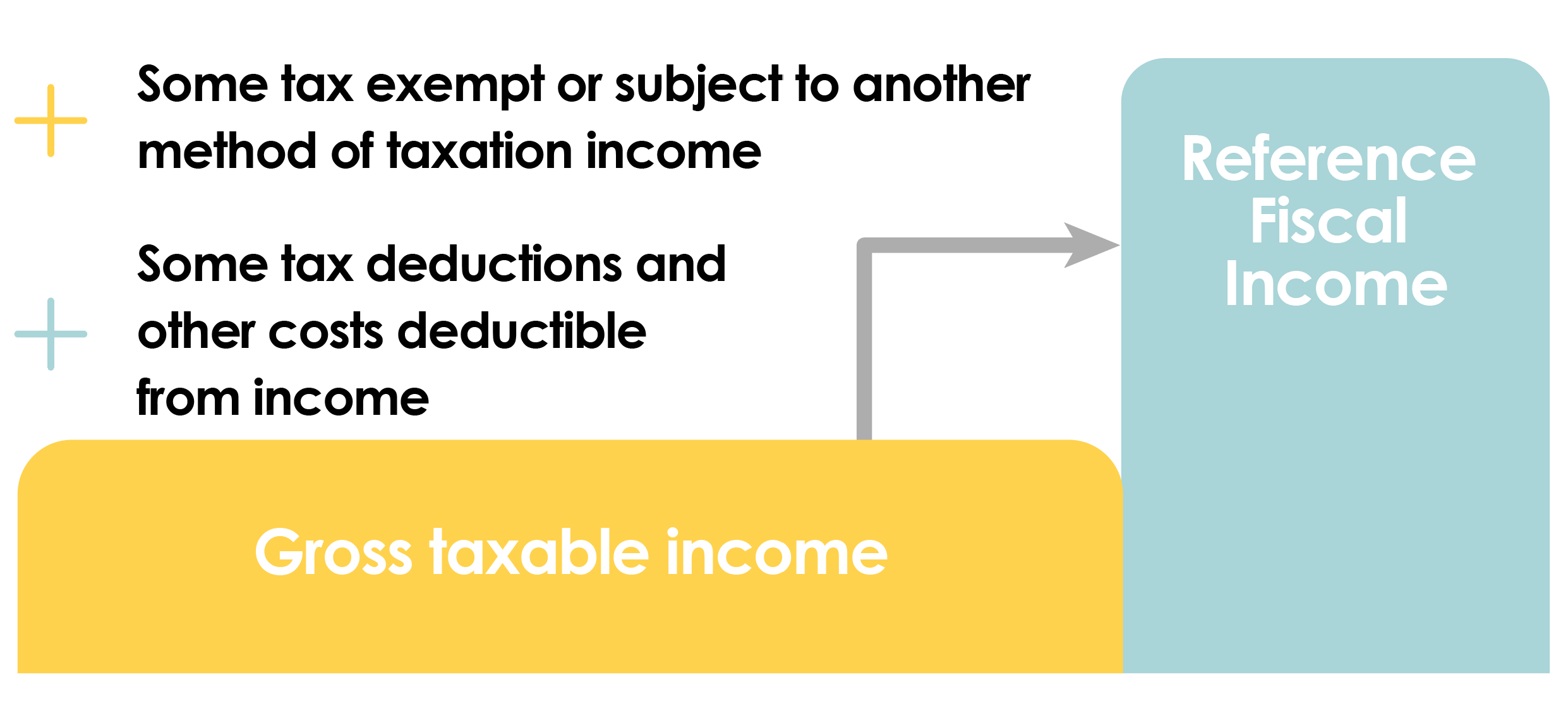 Diagram showing the calculation to go from gross taxable income to reference tax income (RFR) 