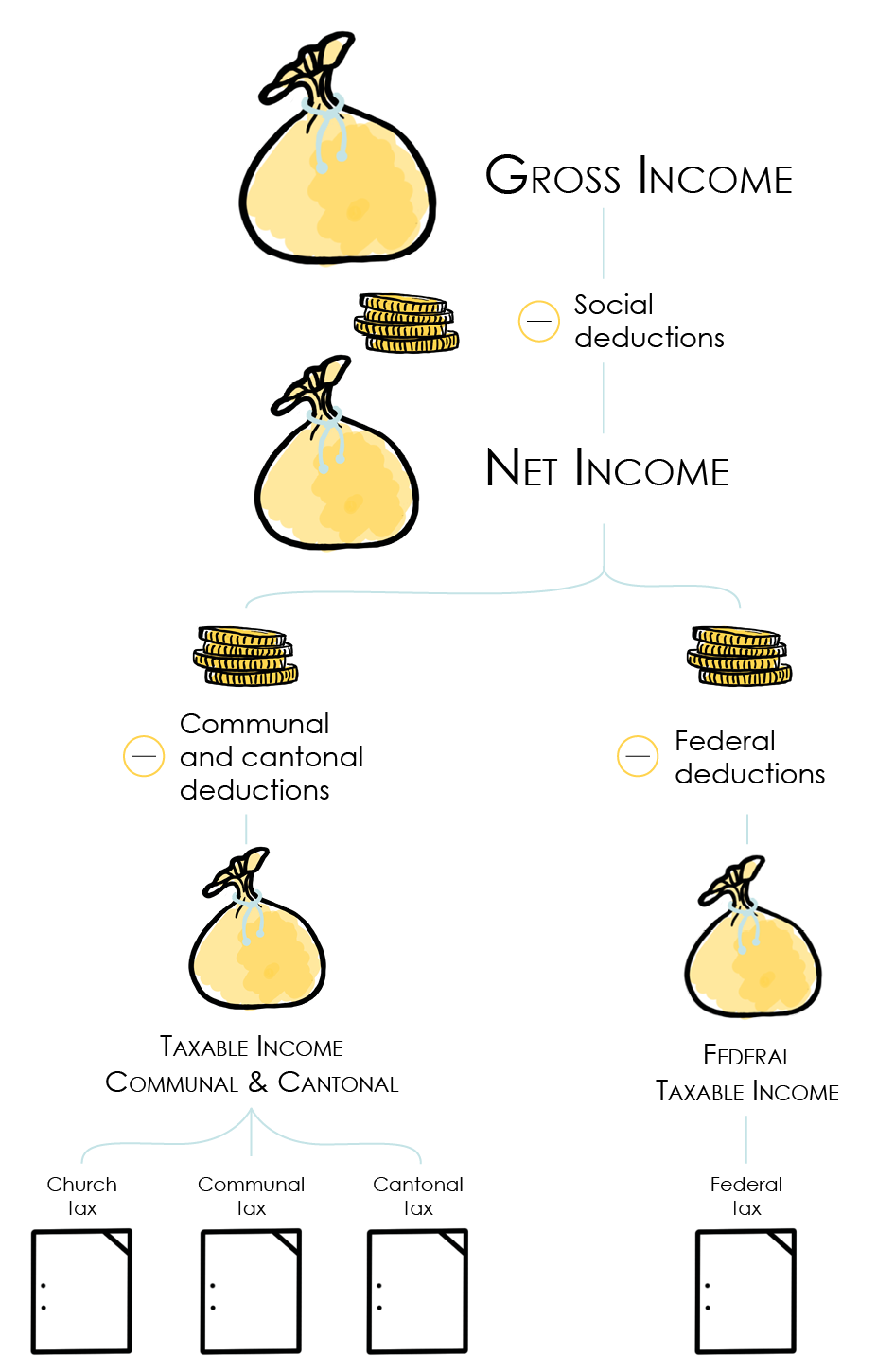 Image summarising the transition from net income to taxable income by explaining all the private deductions that the taxpayer can make at cantonal, municipal and federal level to determine taxable income 