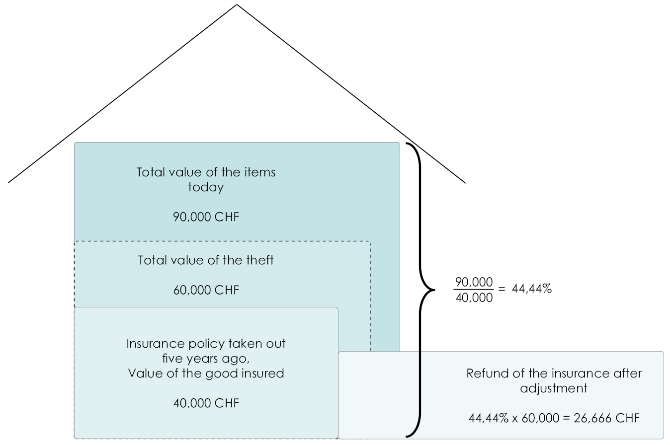 A house diagram of how the risk of underinsurance works for your household insurance 