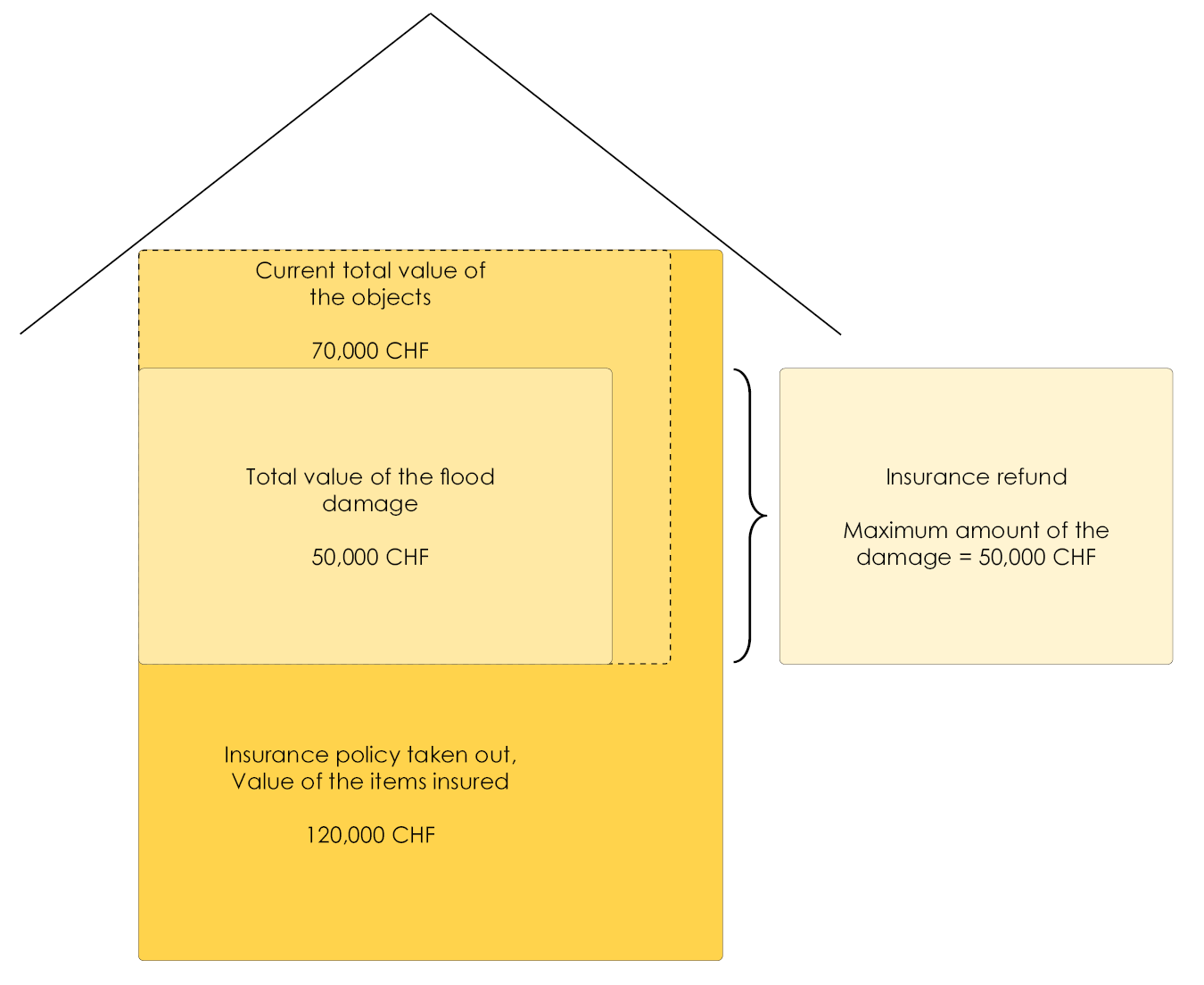 A house diagram of how the risk of over-insurance works for your household insurance 
