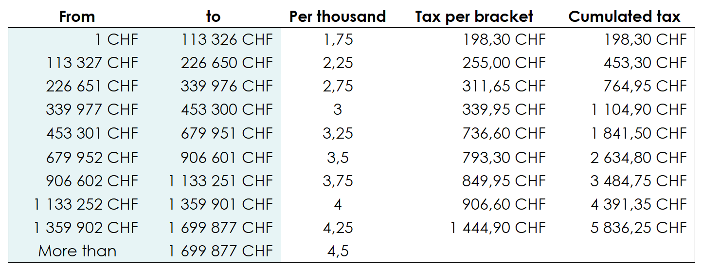 Table showing the basic tax on wealth in the canton of Geneva 