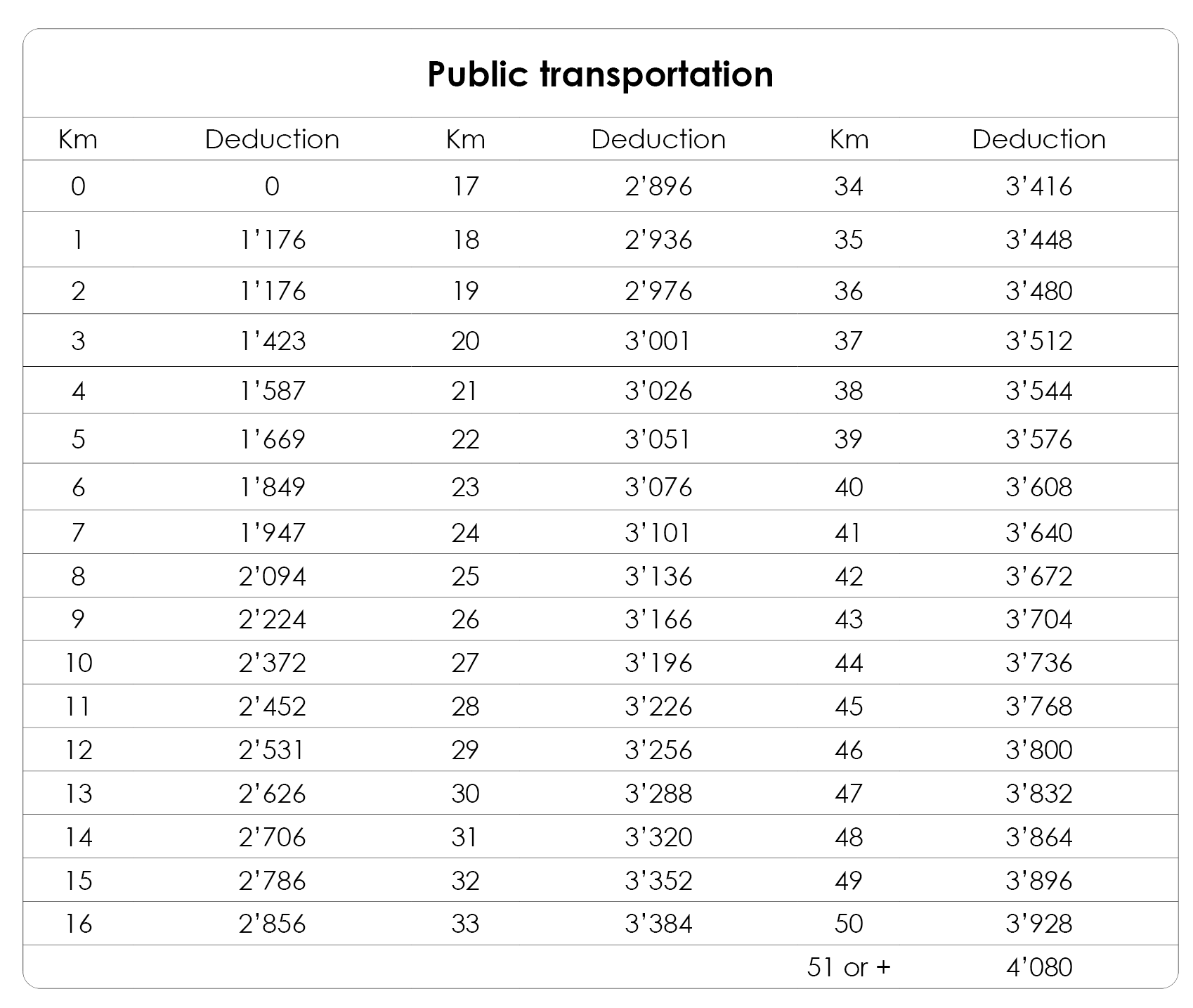 Table showing the allowable tax deduction for car transport according to the number of kilometres travelled from our place of work to our home 