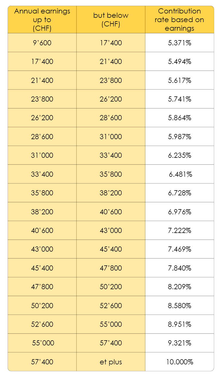 Summary table of AHV contribution rates for self-employed persons according to their income 