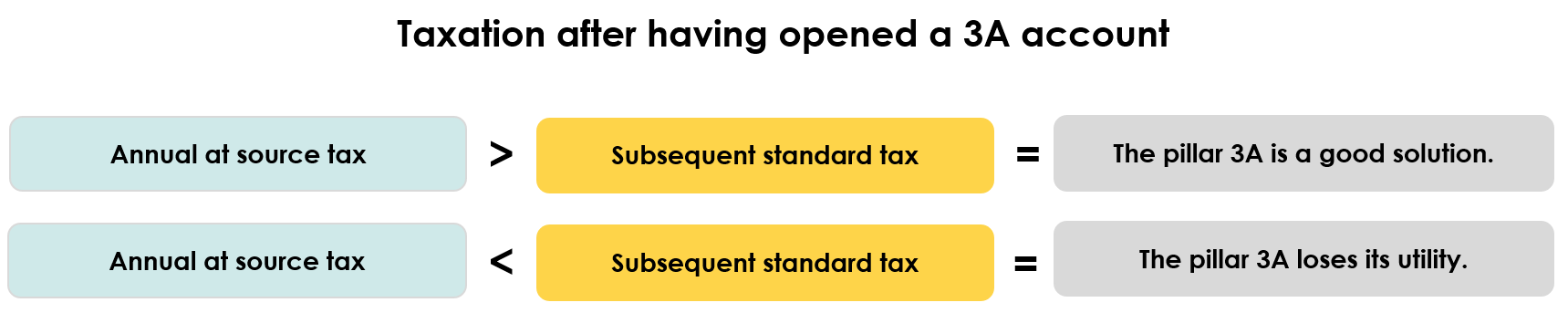 Diagram showing the difference in taxation after taking out a 3rd pillar A according to taxation at source 