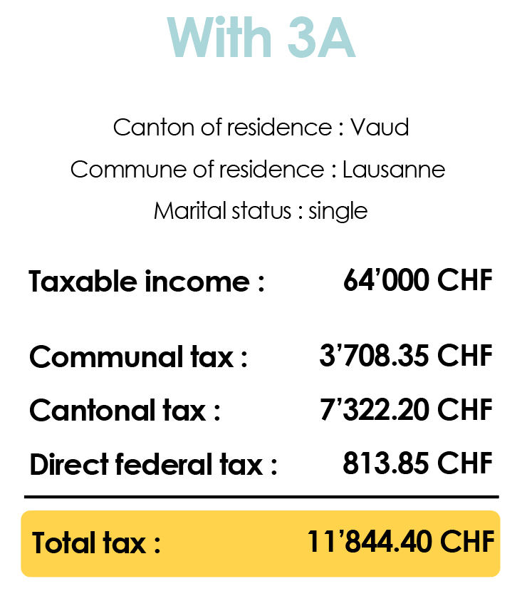 Cantonal, municipal and federal tax after 3rd pillar A deduction 