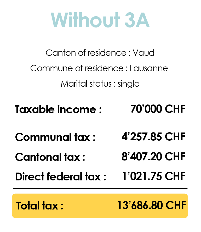 Cantonal, municipal and federal tax without 3rd pillar deduction A   