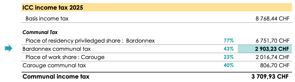 Table showing the total amount of municipal taxes on income with a highlighting of the preferential share