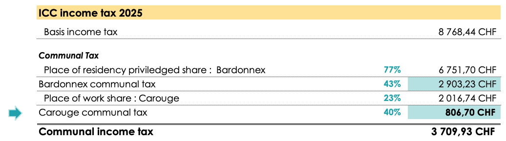 Table showing the total amount of communal taxes on income with a highlighting of the communal additional cents