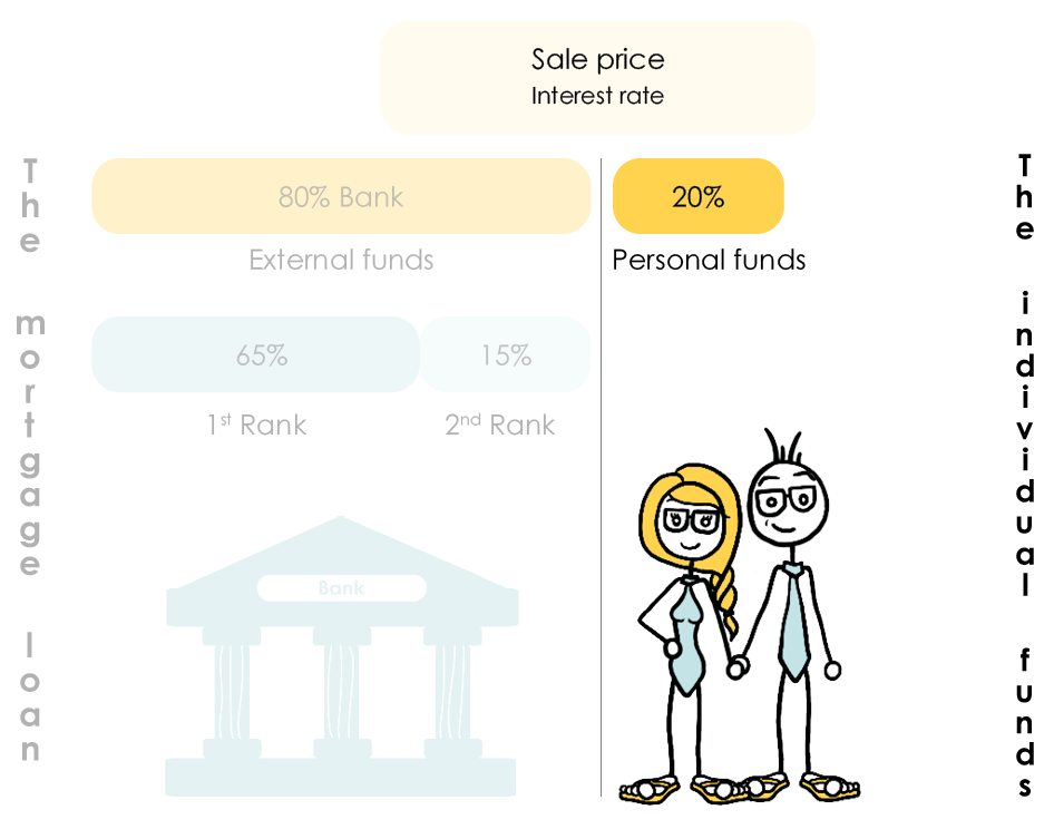 General representation of how a real estate purchase works, with an emphasis on personal funds.  