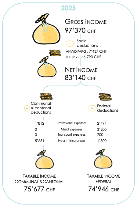 Example of calculation of taxable income with deductions in the canton of Geneva for 2025