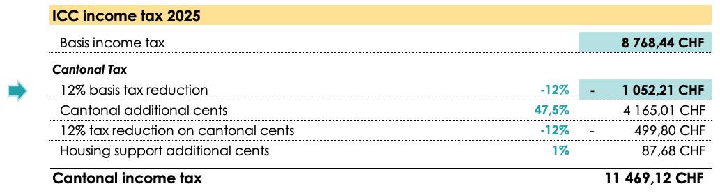 Table showing the calculation of the ICC tax in Geneva, highlighting the 12% reduction on the basic tax.