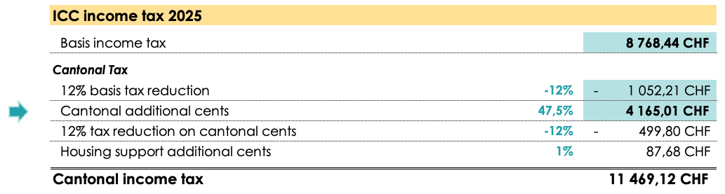 Table showing the calculation of ICC tax in Geneva, highlighting additional cantonal centimes.