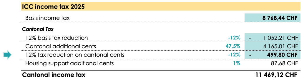 Table showing the calculation of the ICC tax in Geneva with the 12% reduction on the cantonal additional centimes.