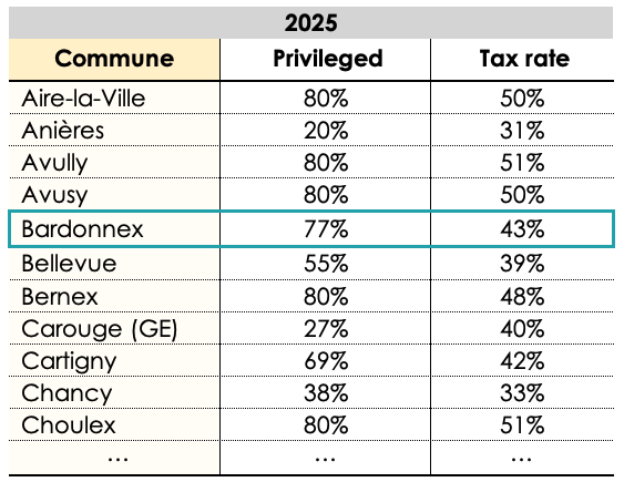 Table listing the communes, their associated privileged share and their respective tax rates.