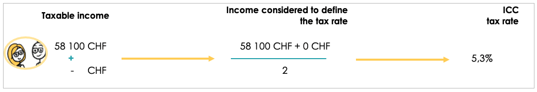 Effect of marriage on a couple's tax rate in Geneva
