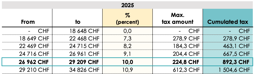 Determination of the applicable rate for the example