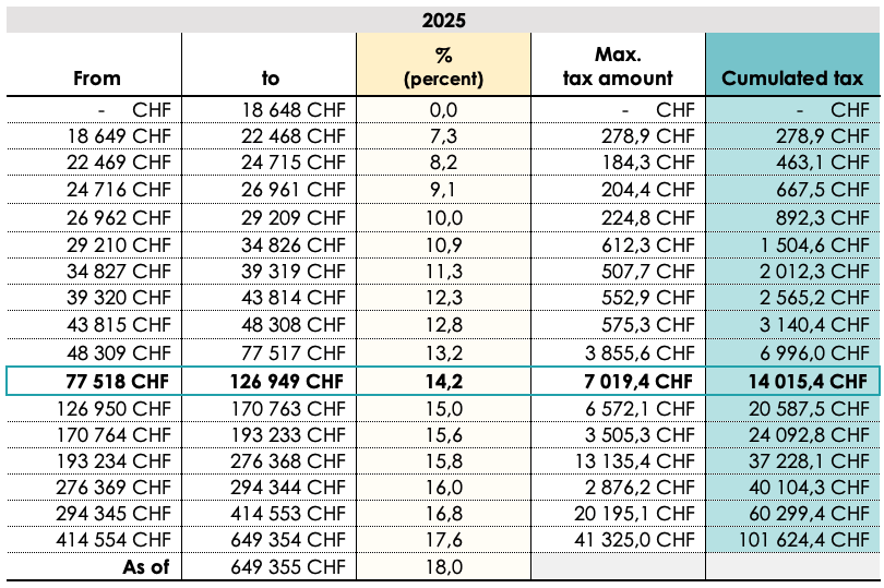 Geneva taxable income scale for determining the basic ICC in 2025