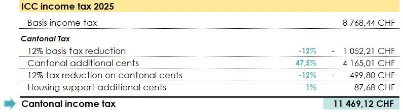Table showing the calculation of the ICC tax in Geneva with the final amounts highlighted.