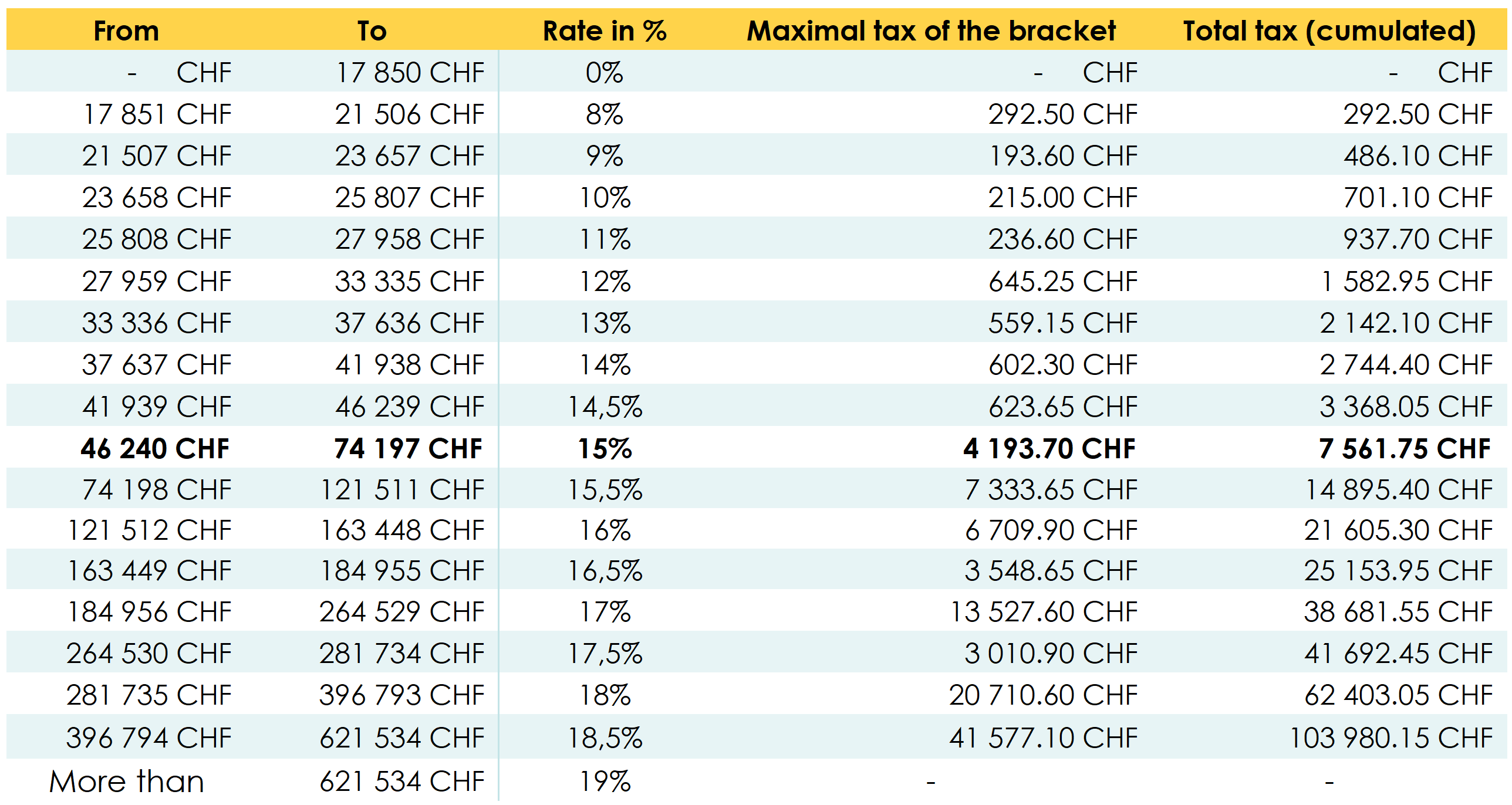 Geneva taxable income scale for determining the basic CCI 