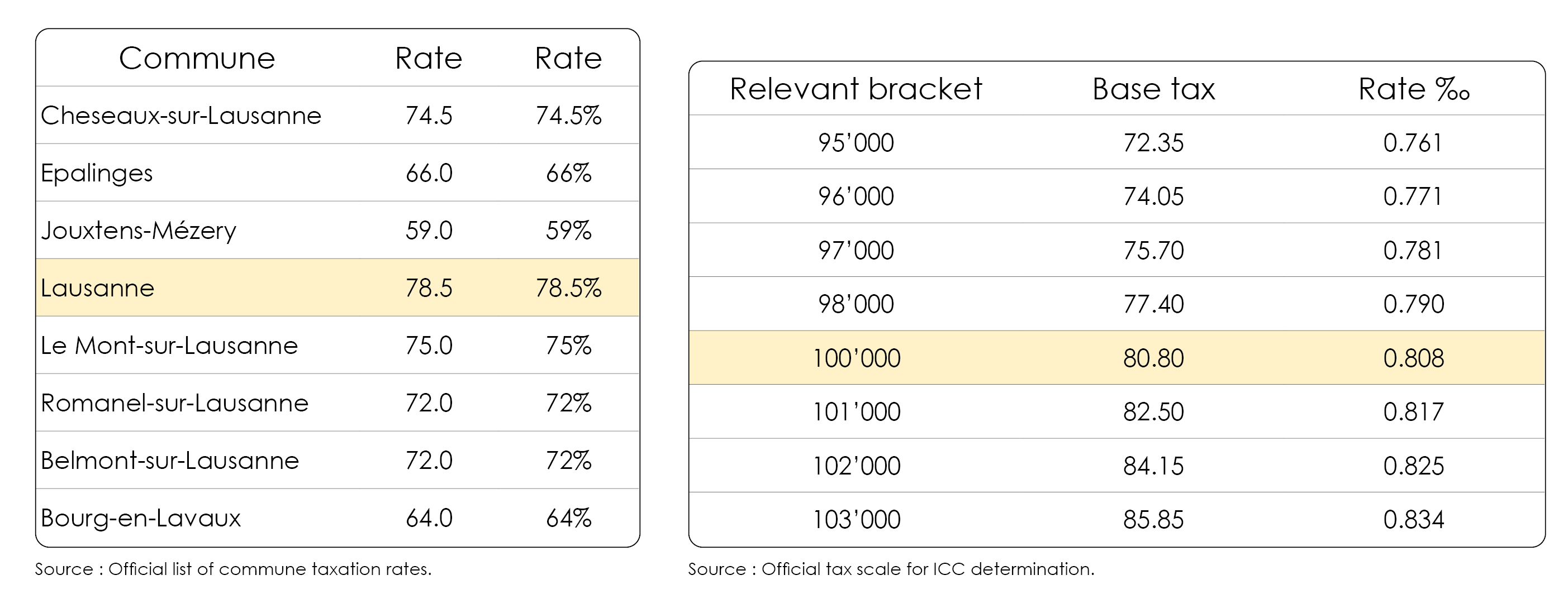 tax scale for welth ICC determination