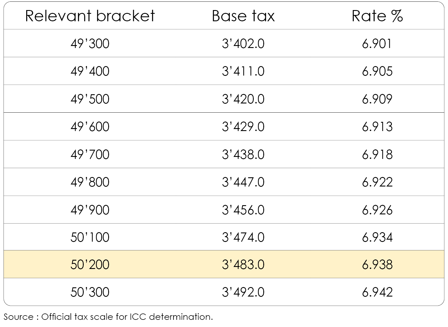 tax scale for revenu ICC determination