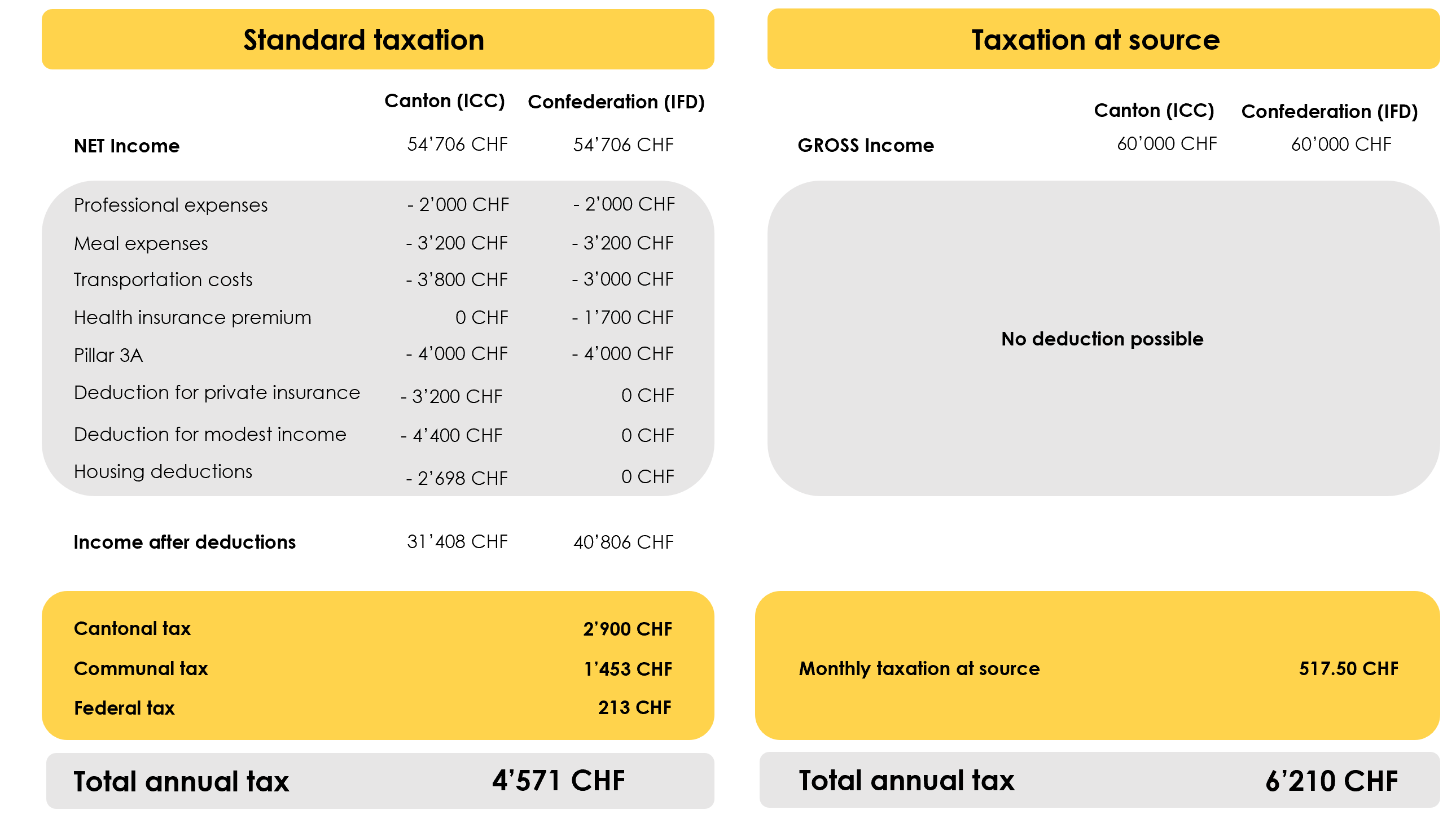 Example 1: Comparison between ordinary and withholding tax 