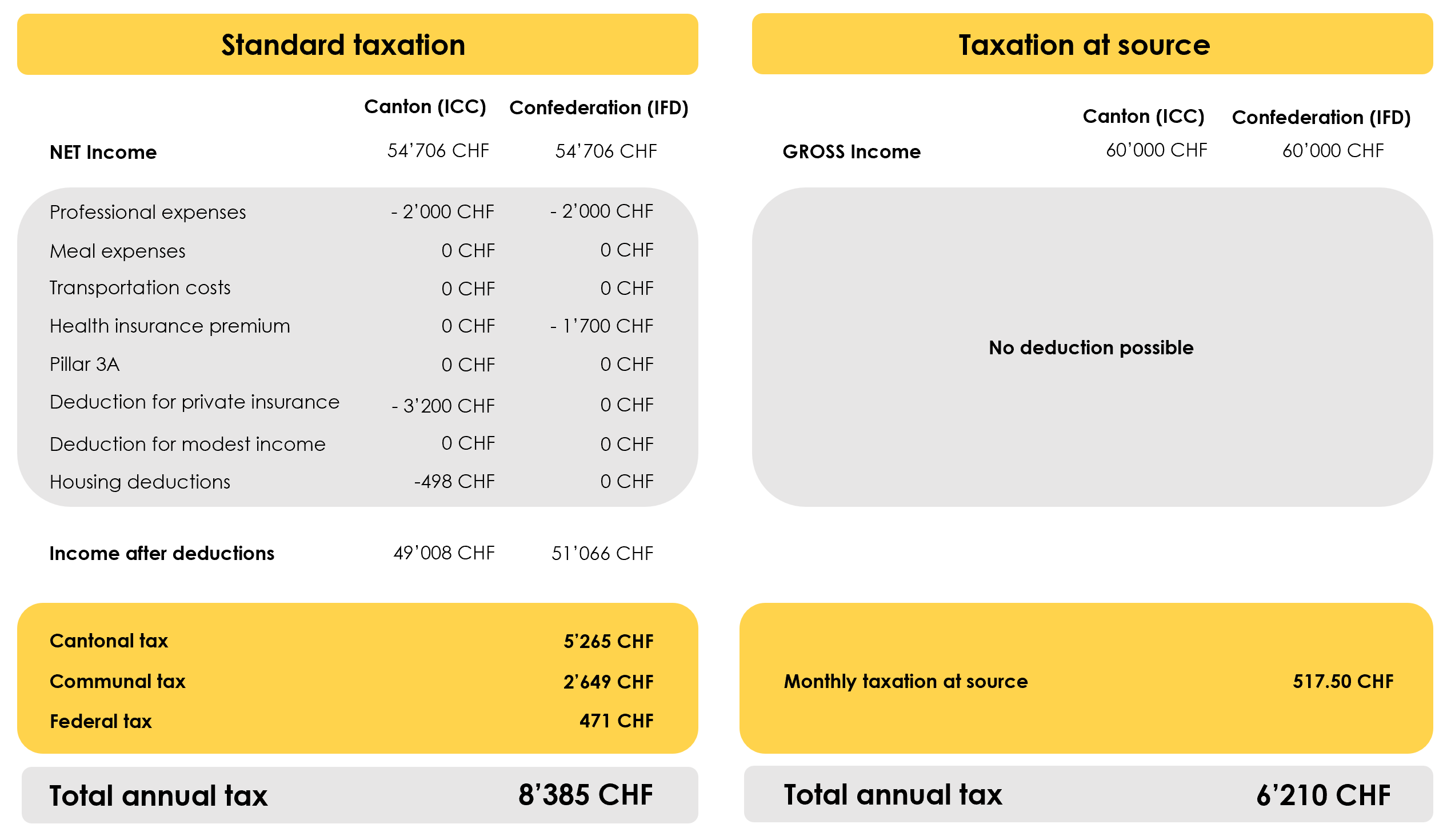 Example 2: Comparison between ordinary taxation and taxation at source without deductions  