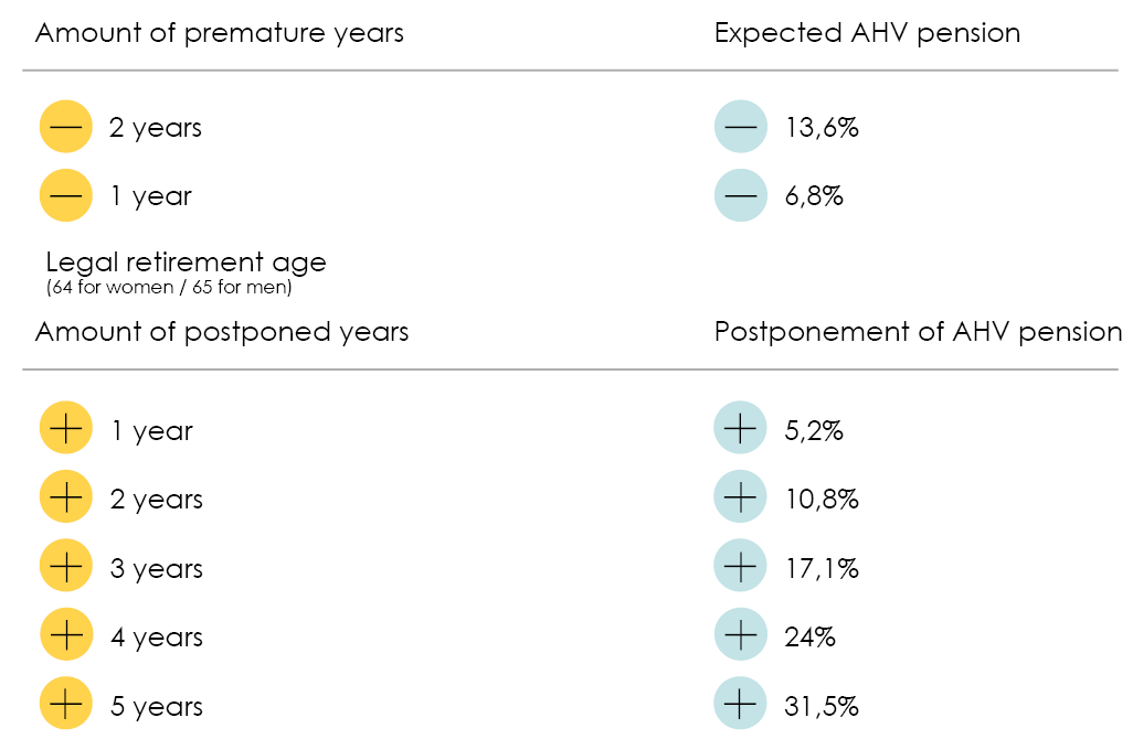 Table of deferred AHV pensions