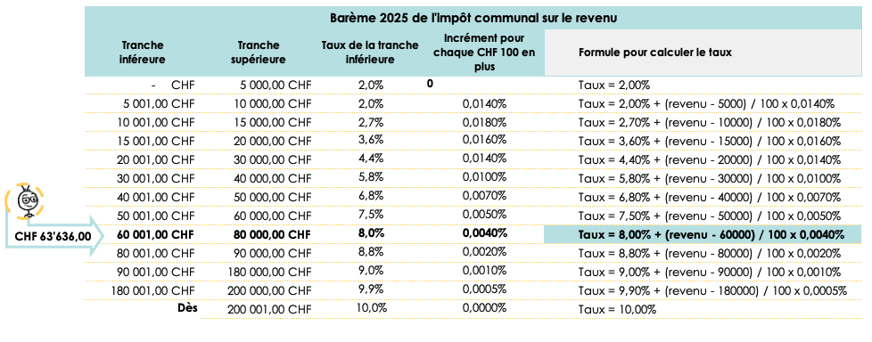 Impôt - Valais : Calcul impôt communal Valais - Exemple 2